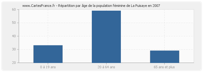 Répartition par âge de la population féminine de La Puisaye en 2007